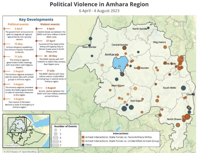 Research Group Reveals Alarming Surge of Armed Clashes in Amhara Region